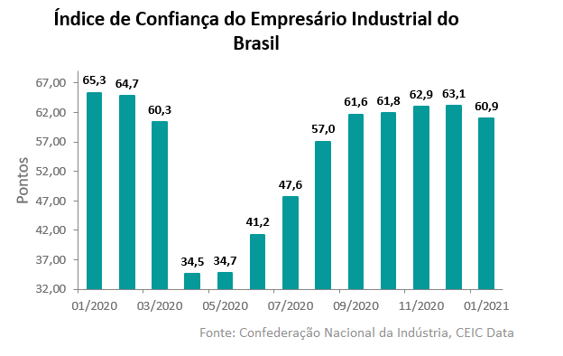 Confiança Da Indústria Brasileira Cai Em Janeiro De 2021 Ceic